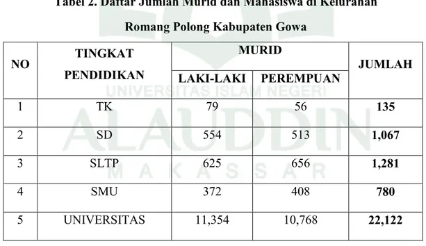 Tabel 2. Daftar Jumlah Murid dan Mahasiswa di Kelurahan   Romang Polong Kabupaten Gowa 