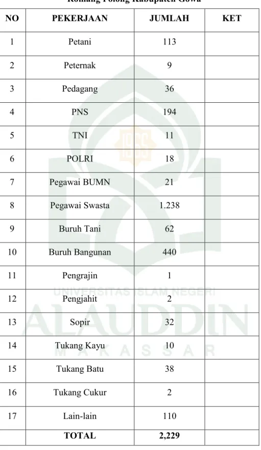 Tabel 3. Daftar Penduduk Berdasarkan Pekerjaan Kelurahan   Romang Polong Kabupaten Gowa 