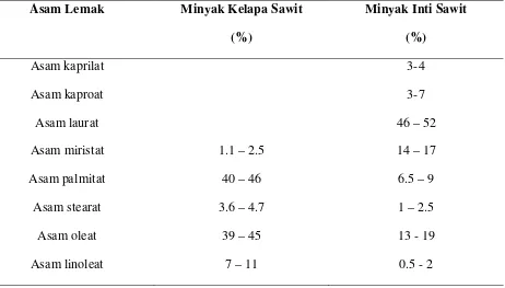 Tabel 2.2. Komposisi asam lemak minyak kelapa sawit dan minyak inti kelapa sawit 