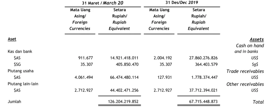 Tabel berikut menunjukkan aset dan liabilitas keuangan Grup dalam mata uang asing yang signifikan pada tanggal 31 Maret 2020 dan 31 Desember 2019: