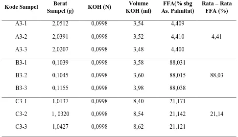Tabel 4.3. Hasil data pengamatan asam lemak bebas yang berasal dari Surabaya 