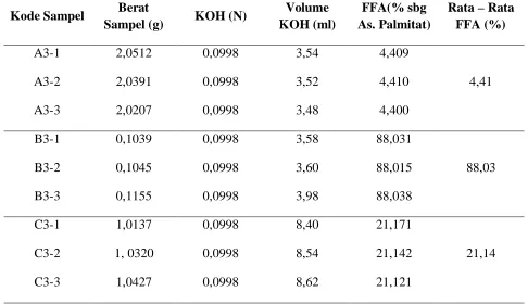 Tabel 4.3. Hasil data pengamatan asam lemak bebas yang berasal dari Surabaya 