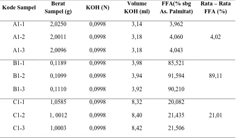 Tabel 4.1. Hasil data pengamatan asam lemak bebas yang berasal dari Dumai 