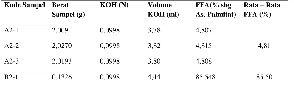 Tabel 4.2. Hasil data pengamatan asam lemak bebas yang berasal dari Belawan 