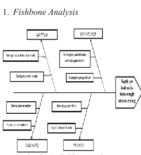 Gambar 1. Fishbone Analisis 