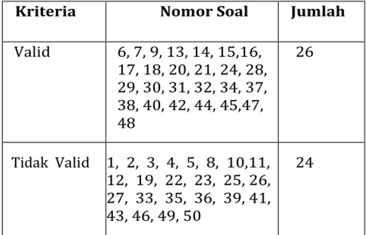 Tabel 4.1 Data analisis Uji Validitas  Instrumen 