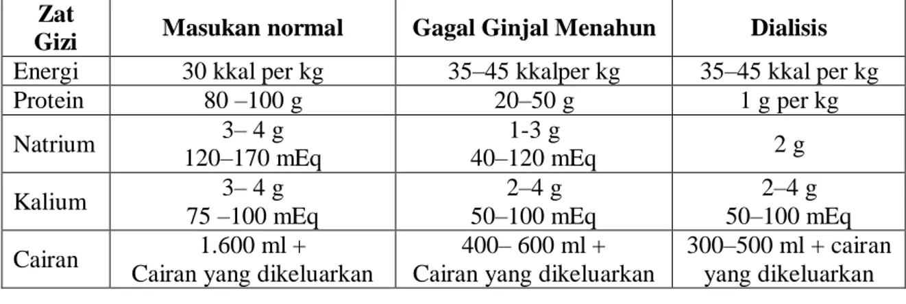 Tabel 2.1  Masukan nutrient rata–rata yang dianjurkan untuk   penderita ginjal dibandingkan dengan orang normal  Zat 