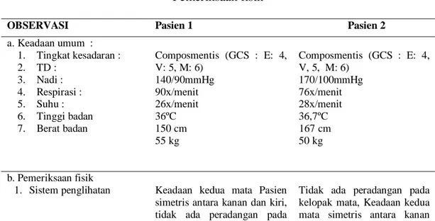 Tabel 4.6  Pemeriksaan fisik 