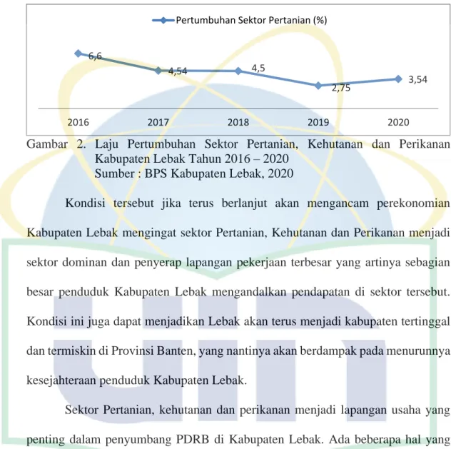 Gambar  2.  Laju  Pertumbuhan  Sektor  Pertanian,  Kehutanan  dan  Perikanan   Kabupaten Lebak Tahun 2016 – 2020 