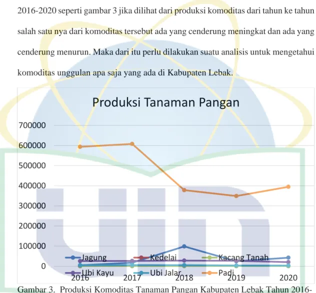 Gambar 3.  Produksi Komoditas Tanaman Pangan Kabupaten Lebak Tahun 2016- 2016-2020 