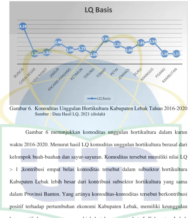 Gambar  6  menunjukkan  komoditas  unggulan  hortikultura  dalam  kurun  waktu 2016-2020