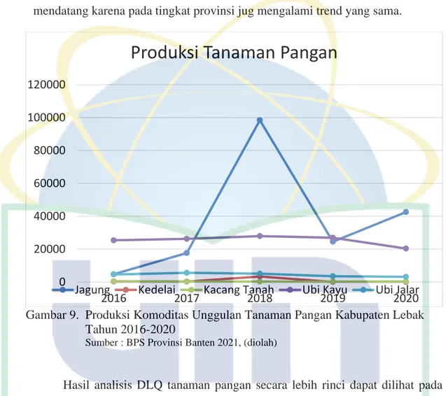 Gambar 9.  Produksi Komoditas Unggulan Tanaman Pangan Kabupaten Lebak  Tahun 2016-2020 