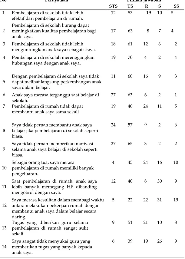 Tabel 2. Hasil Angket Peran Orangtua dalam Proses Pembelajaran Jarak Jauh (Pernyataan Negatif) 