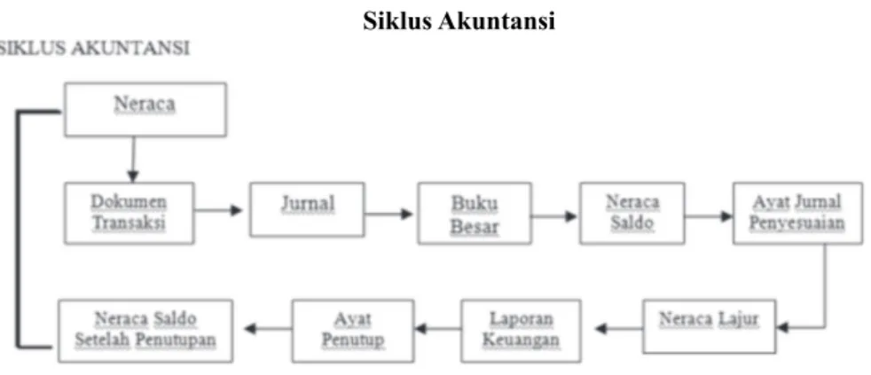 Gambar 2.1 Siklus Akuntansi