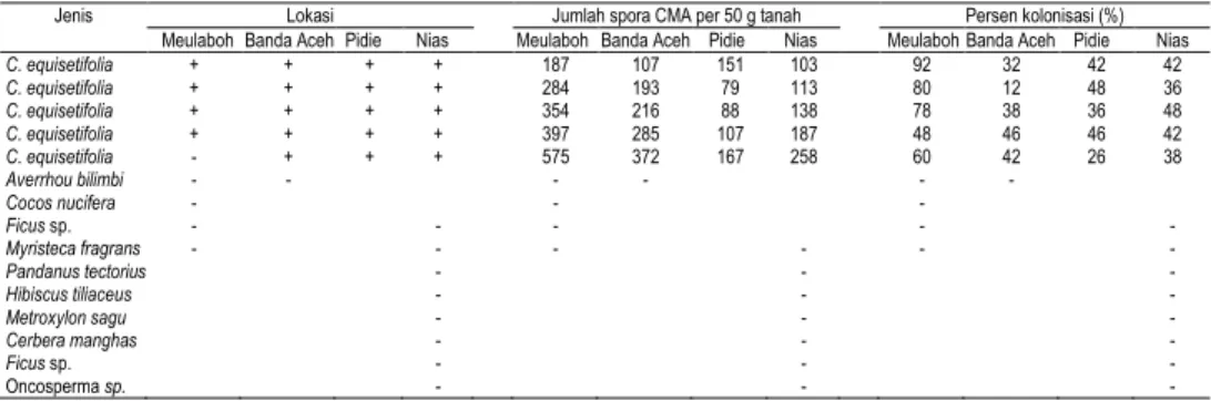 Tabel 6. Status cendawan mikoriza arbuskular pada vegetasi hutan pantai 
