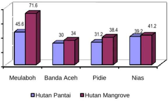 Gambar 2. Rata-rata persentase infeksi CMA tiap petak pada akar tanaman pada  hutan pantai dan hutan mangrove 