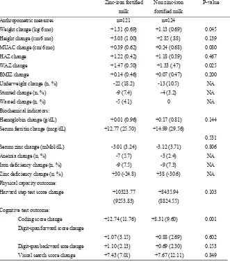 Table 3. Effects of milk intervention on changes in nutritional status, biochemical and cognitive test indicators over 6 months in subjects by assigned groups, in mean (SD)