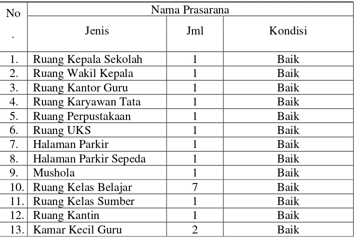 Tabel 1. Prasarana SD Negeri Gadingan 