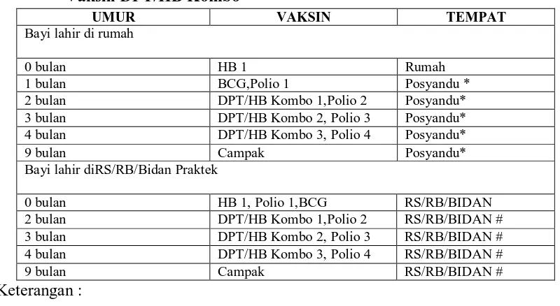 Tabel 2.2 Jadwal Pemberian Imunisasi Pada Bayi Dengan menggunakan   Vaksin DPT/HB Kombo 