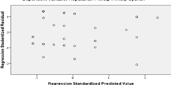 Gambar 4.1  Scatterplot 