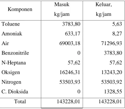 Tabel 3.1 Neraca Massa Total 