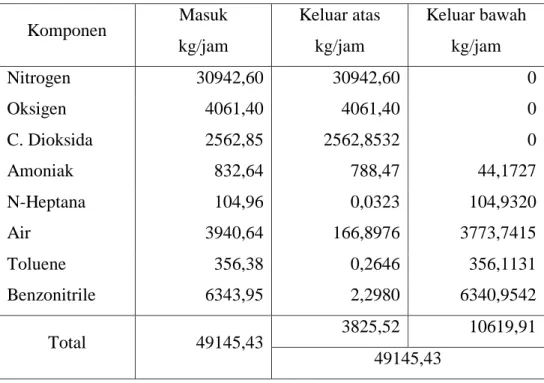 Tabel 3.3 Neraca Massa di Separator Flash Drum (S-03) 