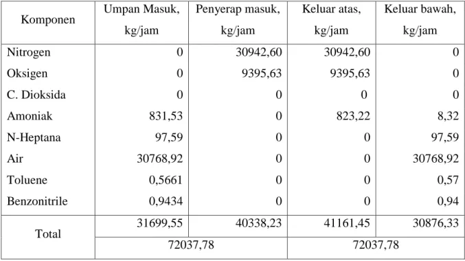 Tabel 3.7 Neraca Massa di Stripper (STP-01) 