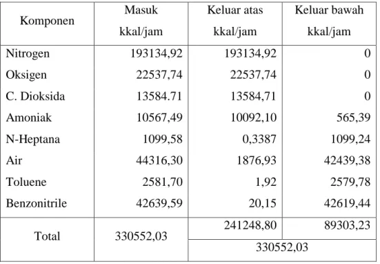 Tabel 3.9 Neraca Panas di Separator Flash Drum (S-03) 
