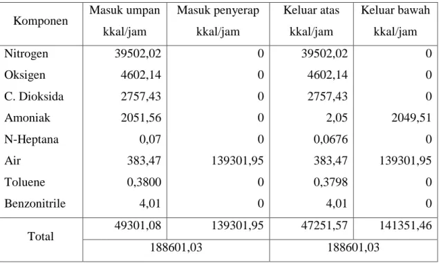 Tabel 3.12 Neraca Panas di Absorber (ABS-01) 