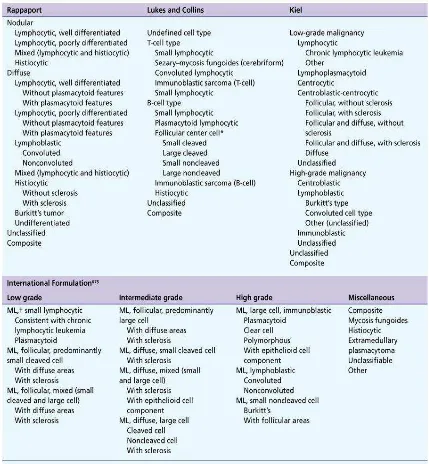 Tabel 2.1. Skema klasifikasi limfoma non-Hodgkin.  