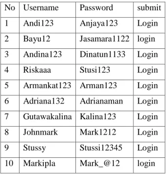 Tabel 4. 1 Hasil informasi user yang disadap dengan  Tools Bettercap 