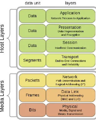 gambar 2. 10 struktur lapisan model OSI