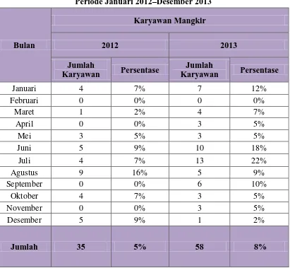 Tabel 1.1 Rekapitulasi Mangkir Karyawan PT. Kujang Mas Daerah Operasional 