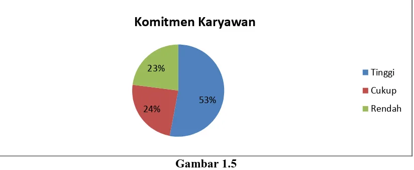 Gambar 1.5 Diagram Komitmen Karyawan PT. Kujang Mas Daerah Operasional Sukaraja 