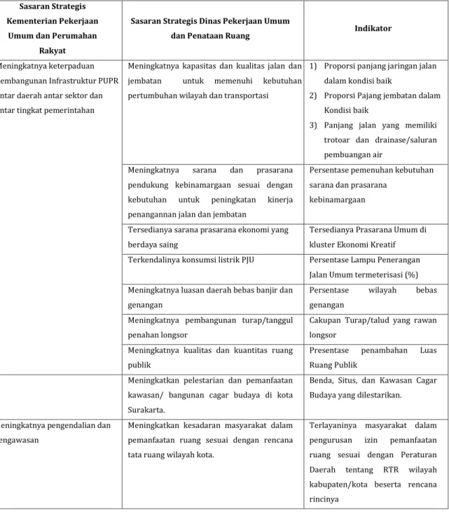 Tabel 3.5. Keterkaitan Renstra Kementerian PUPR dan Renstra DPUPR Kota Surakarta  Sasaran Strategis 