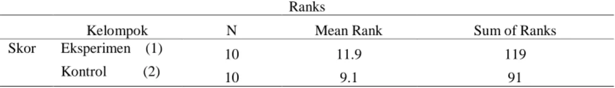Tabel  5.2  Perhitungan  Statistik  Uji  Two  Independent  Sample  Test  Mann  Whitney  U,  Pada  Saat  Pre-Test