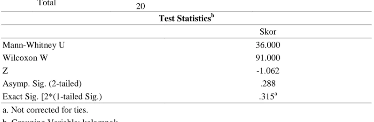 Tabel  5.3  Perhitungan  Statistik  Uji  Two  Independent  Sample  Test  Mann  Whitney  U,  Pada  Saat  Post-test