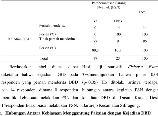 Tabel 4.1 Hubungan Antara Pemberantasan Sarang Nyamuk (PSN) dengan  Kejadian DBD  Pemberantasan Sarang  Nyamuk (PSN)  Total  Ya  Tidak  Kejadian DBD  Pernah menderita  0  14  14 Persen (%) 0 100  100 