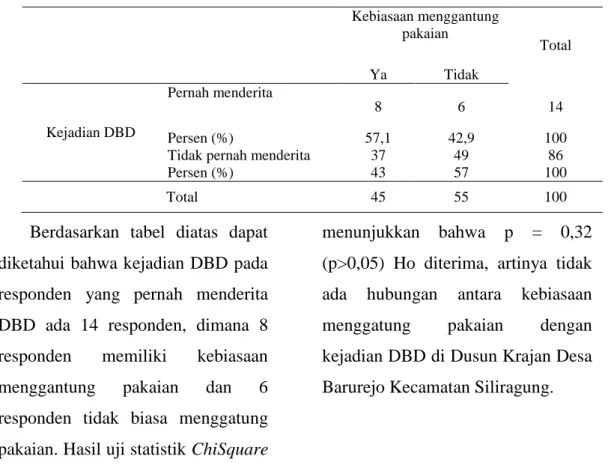 Tabel 4. 3 Hubungan Antara Kebiasaan Menggunakan Obat Anti Nyamuk dengan  Kejadian DBD 
