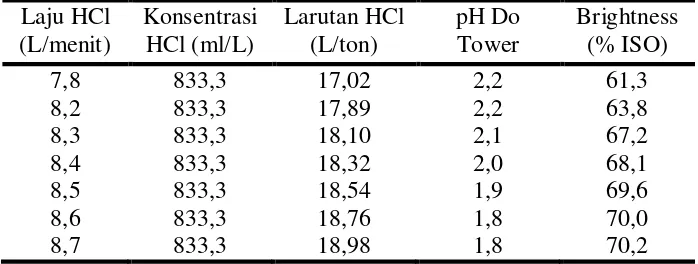 Tabel 4.1 Pengaruh pH dan penggunaan larutan HCl pada tingkat pemutihan ( Brightness) 