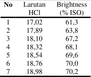 Tabel 4.3 Pengaruh larutan HCl dengan metode least square 