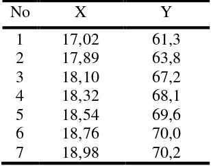 Tabel 4.4 data hasil analisa garis regresi linier 