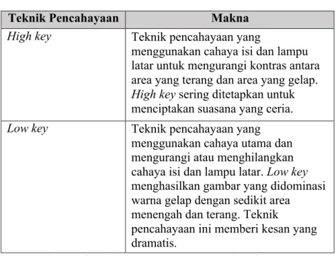 Tabel 3.3 Teknik Pencahayaan 