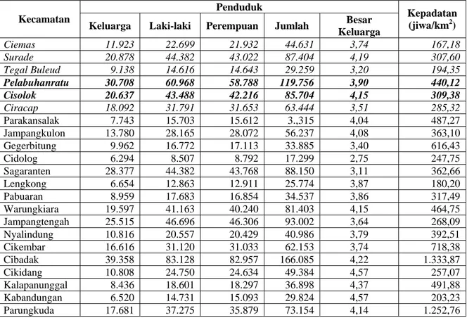 Tabel  4.    Jumlah Keluarga, Penduduk per Jenis Kelamin dan Kepadatan  Penduduk per Kecamatan di Kabupaten Sukabumi Tahun 1998 