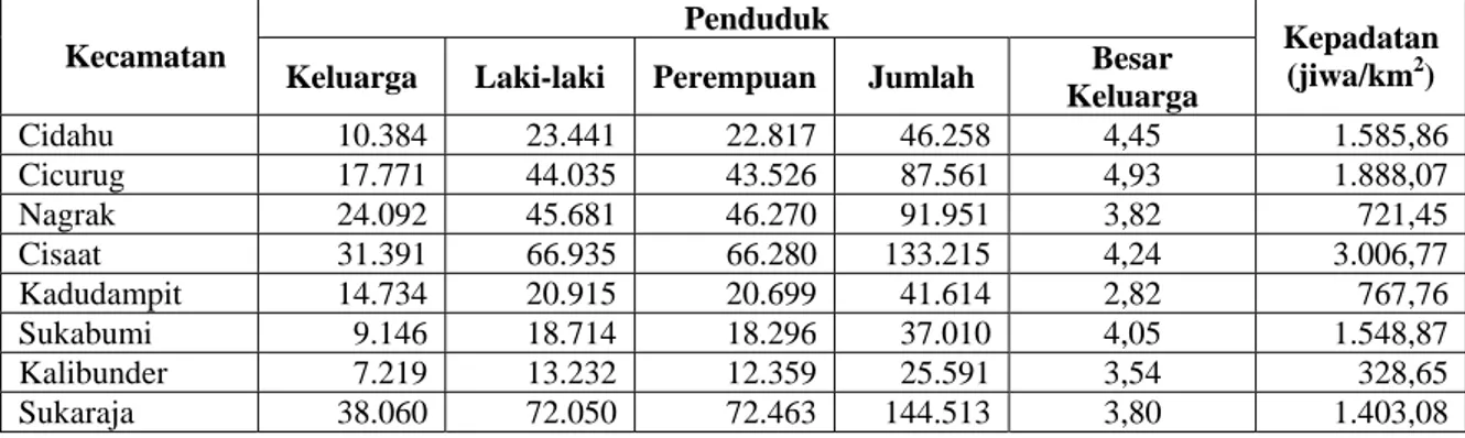Tabel 4 di atas menunjukkan bahwa berdasarkan klasifikasi tingkat  kepadatan penduduk (UU No.56 prp tahun 1969 tentang Penetapan Luas Wilayah  Pertanian), terlihat bahwa Kecamatan Palabuhanratu merupakan kecamatan  dengan kategori tingkat kepadatan sangat 