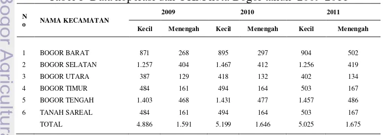 Tabel 1  Data koperasi dan UKM kota Bogor tahun  2009-2011 
