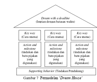 Gambar 7  Permodelan „Dream House’  