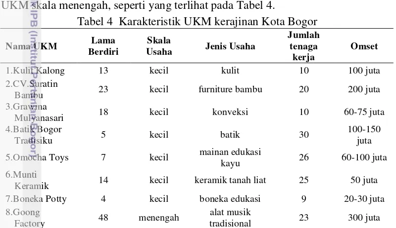 Tabel 4  Karakteristik UKM kerajinan Kota Bogor 