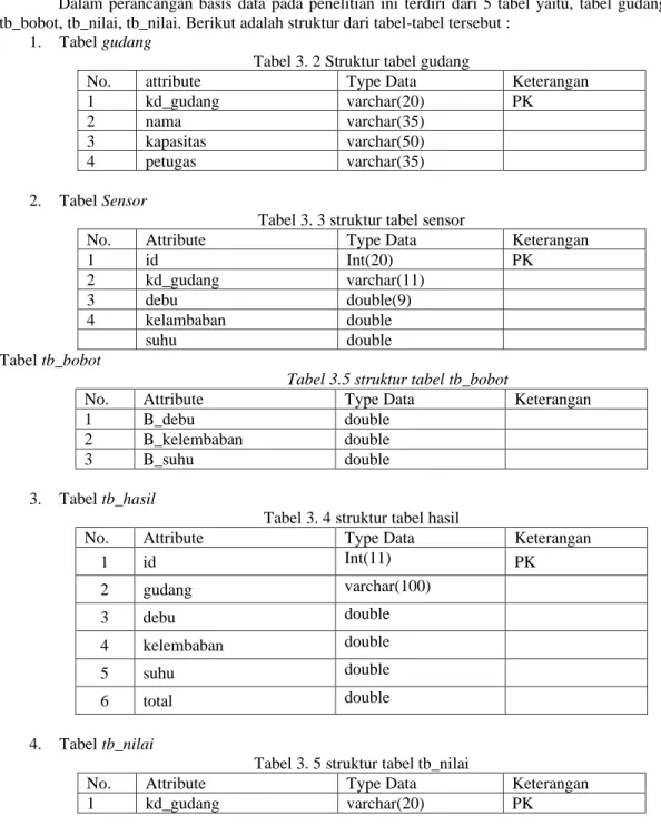 Tabel 3. 2 Struktur tabel gudang 