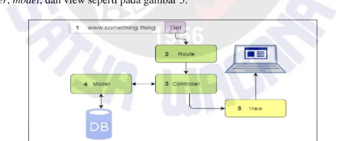 Gambar 5 Alur MVC pada Laravel (Budiman, Jamil, Hairah, Jati, &amp; Rosmasari, 2018) 